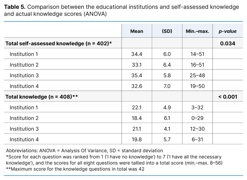 Table 5. Comparison between the educational institutions and self-assessed knowledge and actual knowledge scores (ANOVA) Table 5. Comparison between the educational institutions and self-assessed knowledge and actual knowledge scores (ANOVA)