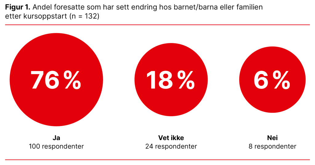 Figur 1. Andel foresatte som har sett endring hos barnet/barna eller familien etter kursoppstart (n = 132) Figur 1. Andel foresatte som har sett endring hos barnet/barna eller familien etter kursoppstart (n = 132)