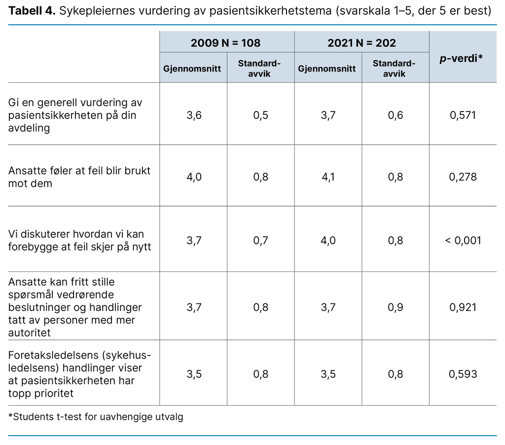Tabell 4. Sykepleiernes vurdering av pasientsikkerhetstema (svarskala 1–5, der 5 er best) Tabell 4. Sykepleiernes vurdering av pasientsikkerhetstema (svarskala 1–5, der 5 er best)