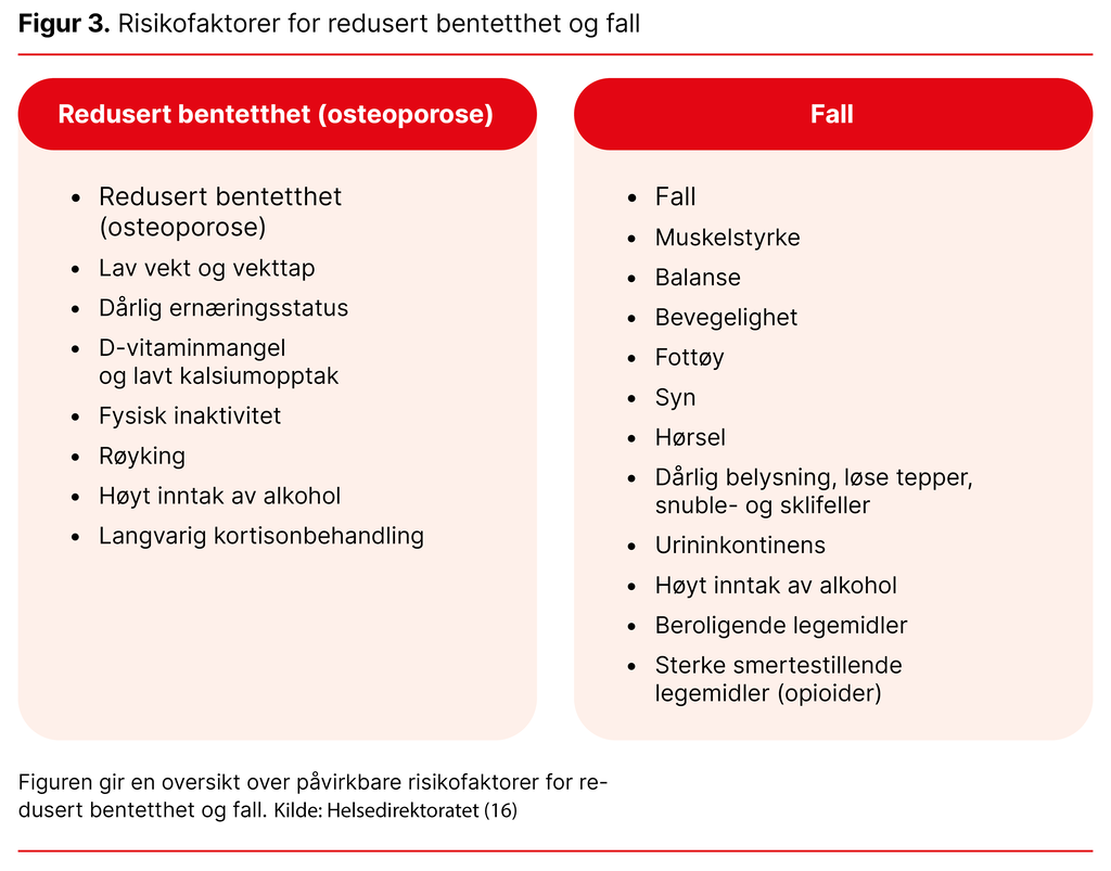 Figur 3. Risikofaktorer for redusert bentetthet og fall Figur 3. Risikofaktorer for redusert bentetthet og fall