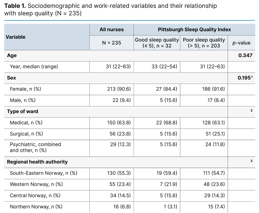 Table 1. Sociodemographic and work-related variables and their relationship with sleep quality (N = 235) Table 1. Sociodemographic and work-related variables and their relationship with sleep quality (N = 235)