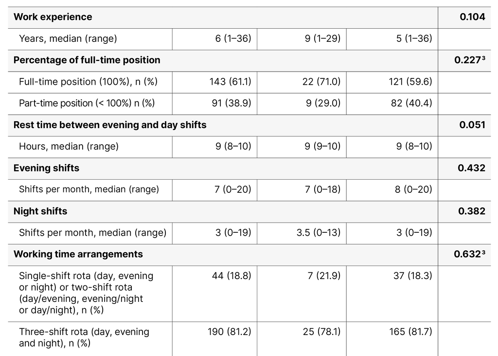 Table 1. Sociodemographic and work-related variables and their relationship with sleep quality (N = 235) Table 1. Sociodemographic and work-related variables and their relationship with sleep quality (N = 235)