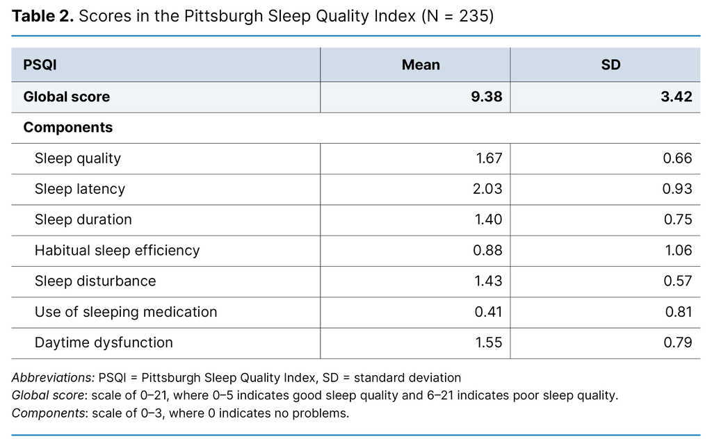 Table 2. Scores in the Pittsburgh Sleep Quality Index (N = 235) Table 2. Scores in the Pittsburgh Sleep Quality Index (N = 235)