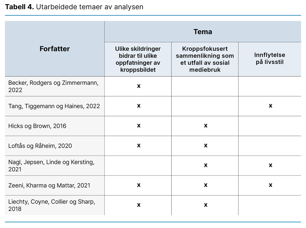 Tabell 4. Utarbeidede temaer av analysen Tabell 4. Utarbeidede temaer av analysen