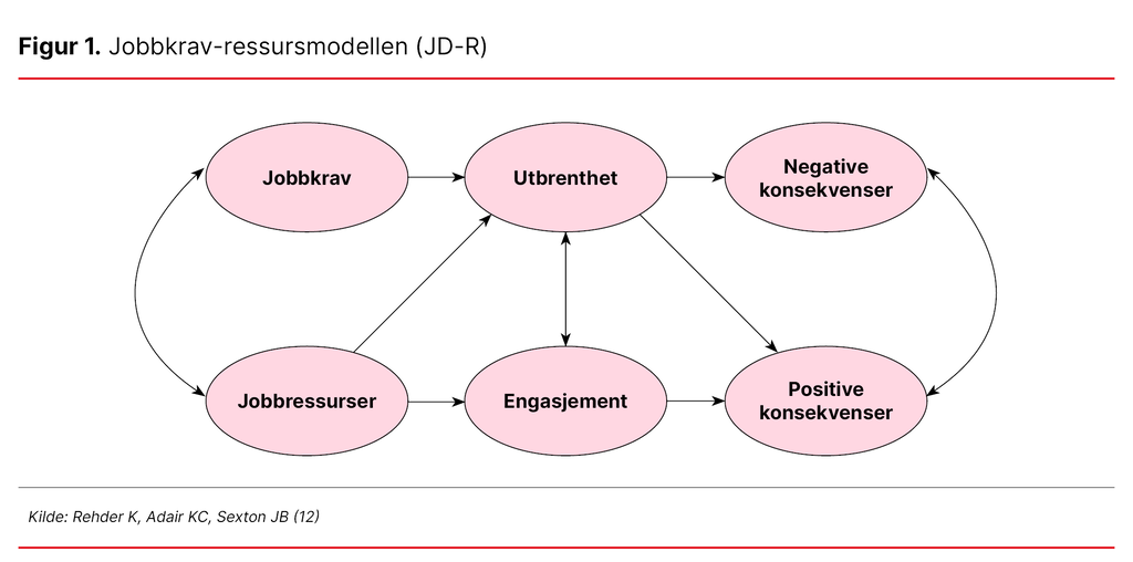 Figur 1: Jobbkrav-ressursmodellen (JD-R) Figur 1: Jobbkrav-ressursmodellen (JD-R)