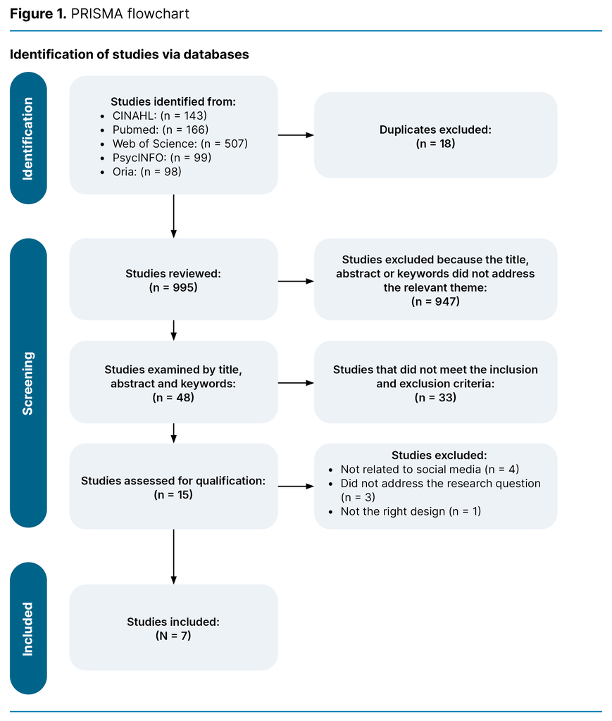 Figure 1. PRISMA flowchart Figure 1. PRISMA flowchart