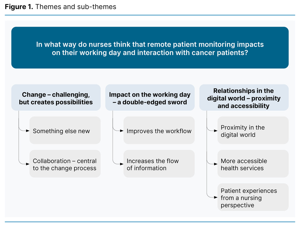 Figure 1. Themes and sub-themes Figure 1. Themes and sub-themes