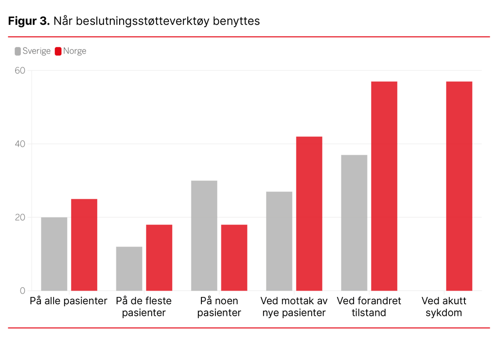 Figur 3. Når beslutningsstøtteverktøy benyttes Figur 3. Når beslutningsstøtteverktøy benyttes