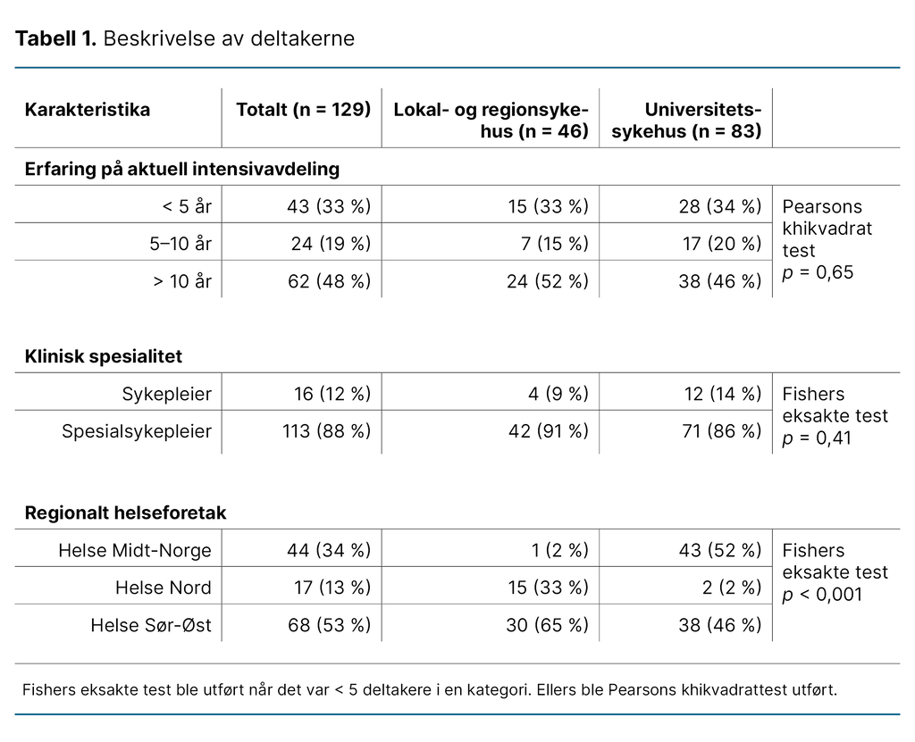 Tabell 1. Beskrivelse av deltakerne Tabell 1. Beskrivelse av deltakerne