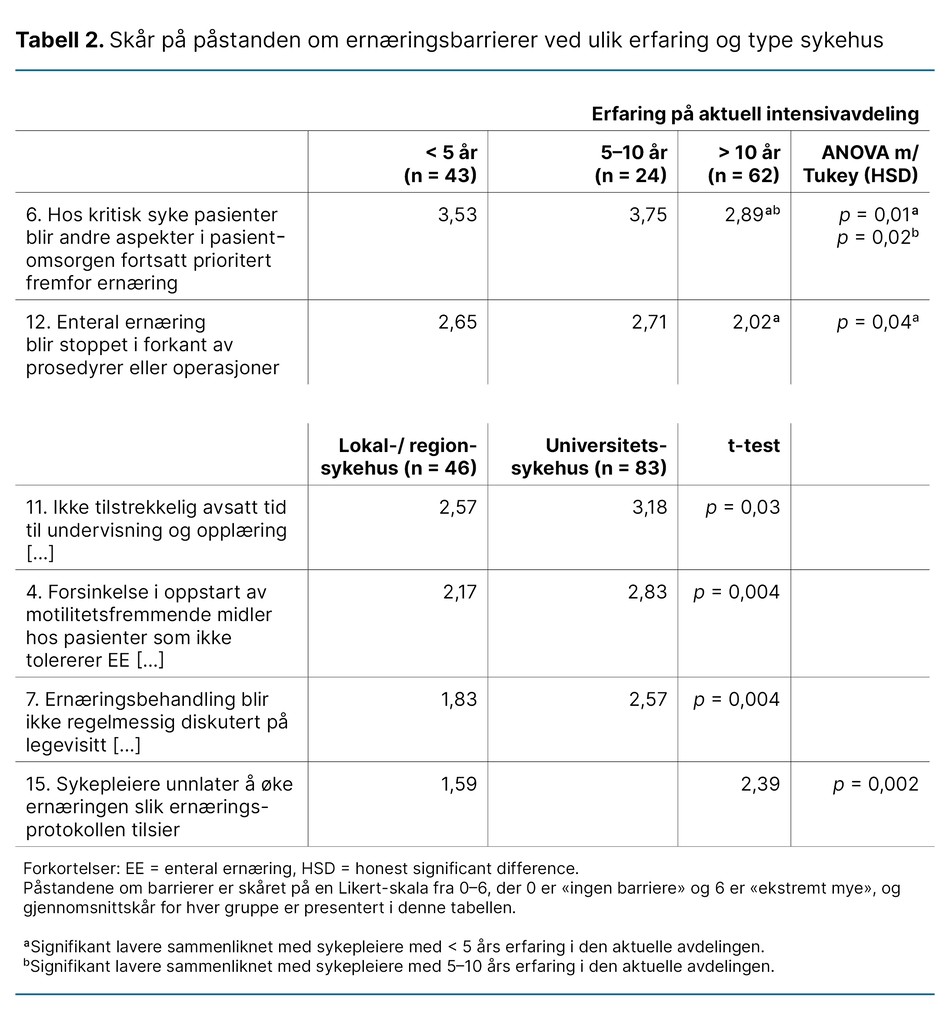 Tabell 2. Skår på påstanden om ernæringsbarrierer ved ulik erfaring og type sykehus Tabell 2. Skår på påstanden om ernæringsbarrierer ved ulik erfaring og type sykehus