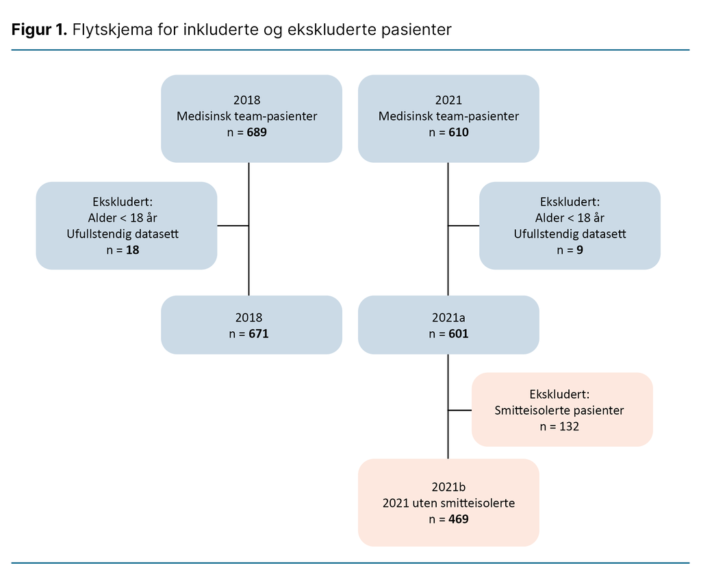 Figur 1. Flytskjema for inkluderte og ekskluderte pasienter Figur 1. Flytskjema for inkluderte og ekskluderte pasienter