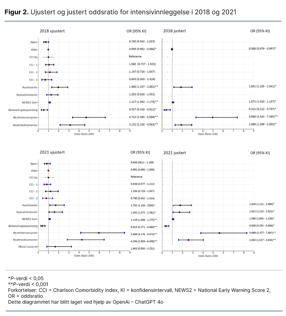 Figur 2. Ujustert og justert oddsratio for intensivinnleggelse i 2018 og 2021 Figur 2. Ujustert og justert oddsratio for intensivinnleggelse i 2018 og 2021