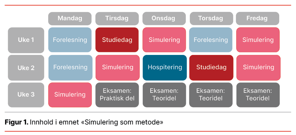 Figur 1. Innhold i emnet «Simulering som metode» Figur 1. Innhold i emnet «Simulering som metode»