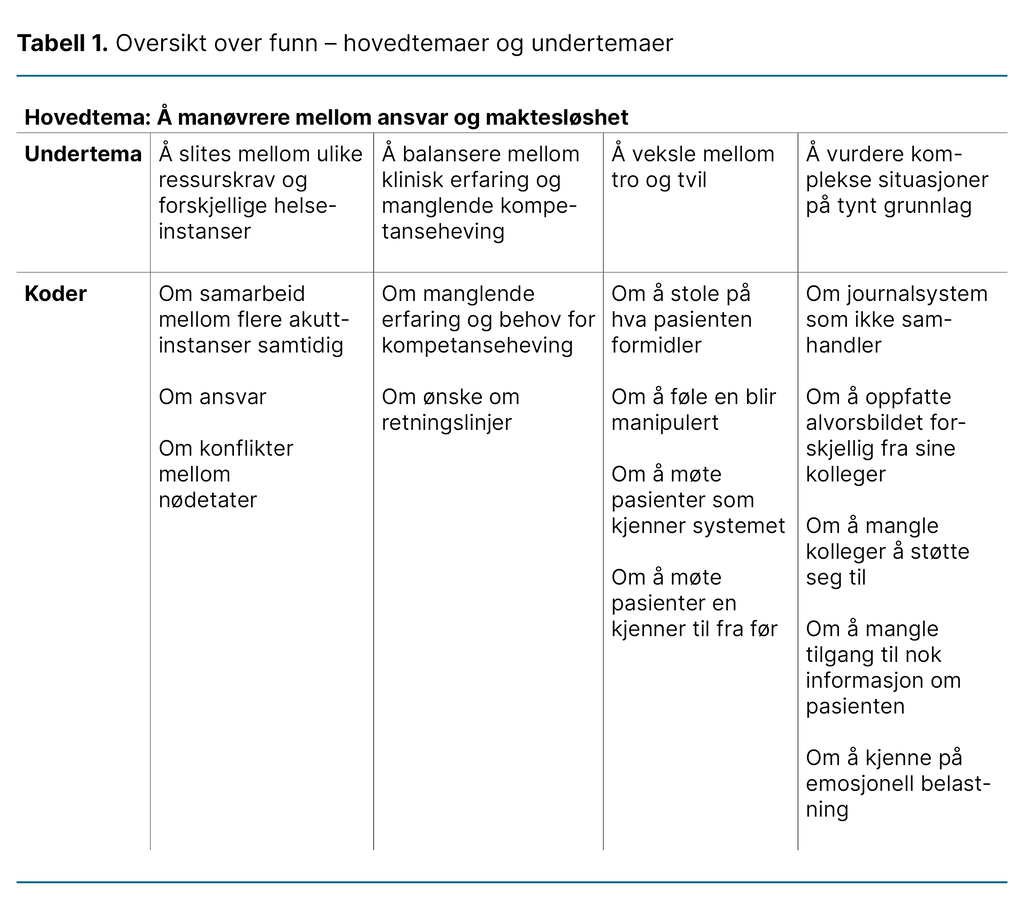 Tabell 1. Oversikt over funn – hovedtemaer og undertemaer