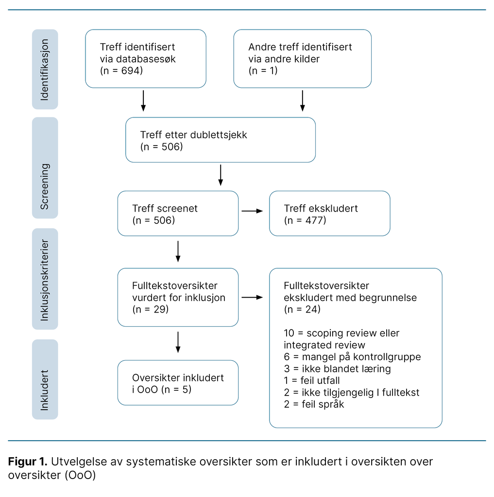 Figur 1. Utvelgelse av systematiske oversikter som er inkludert i oversikten over oversikter (OoO) Figur 1. Utvelgelse av systematiske oversikter som er inkludert i oversikten over oversikter (OoO)