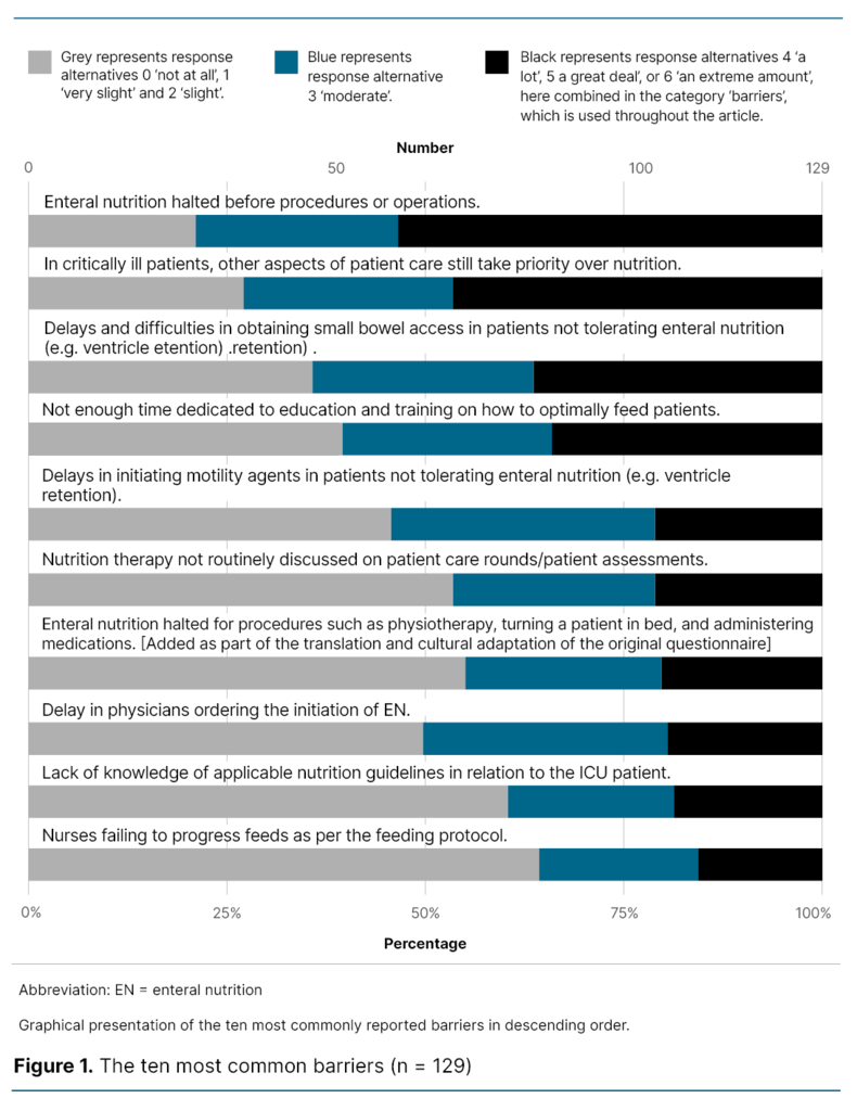 Figure 1. The ten most common barriers (n = 129) Figure 1. The ten most common barriers (n = 129)