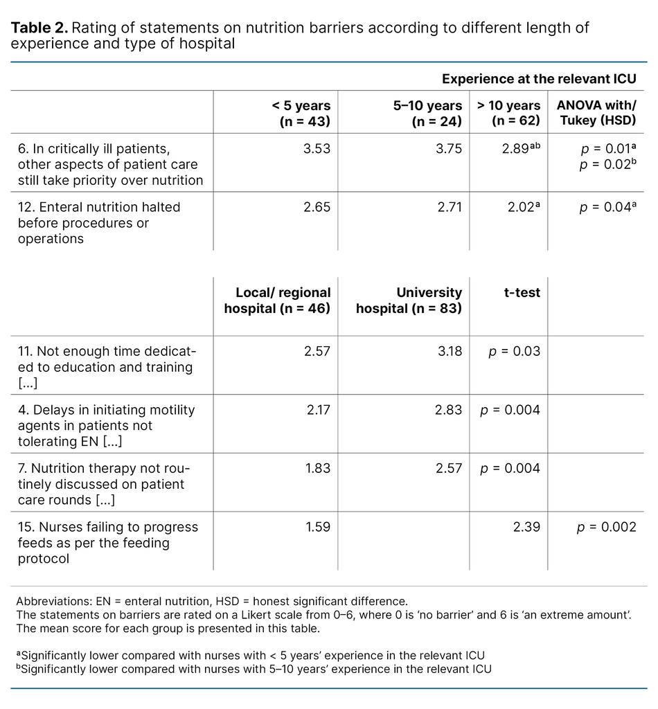 Table 2. Rating of statements on nutrition barriers according to different length of experience and type of hospital Table 2. Rating of statements on nutrition barriers according to different length of experience and type of hospital