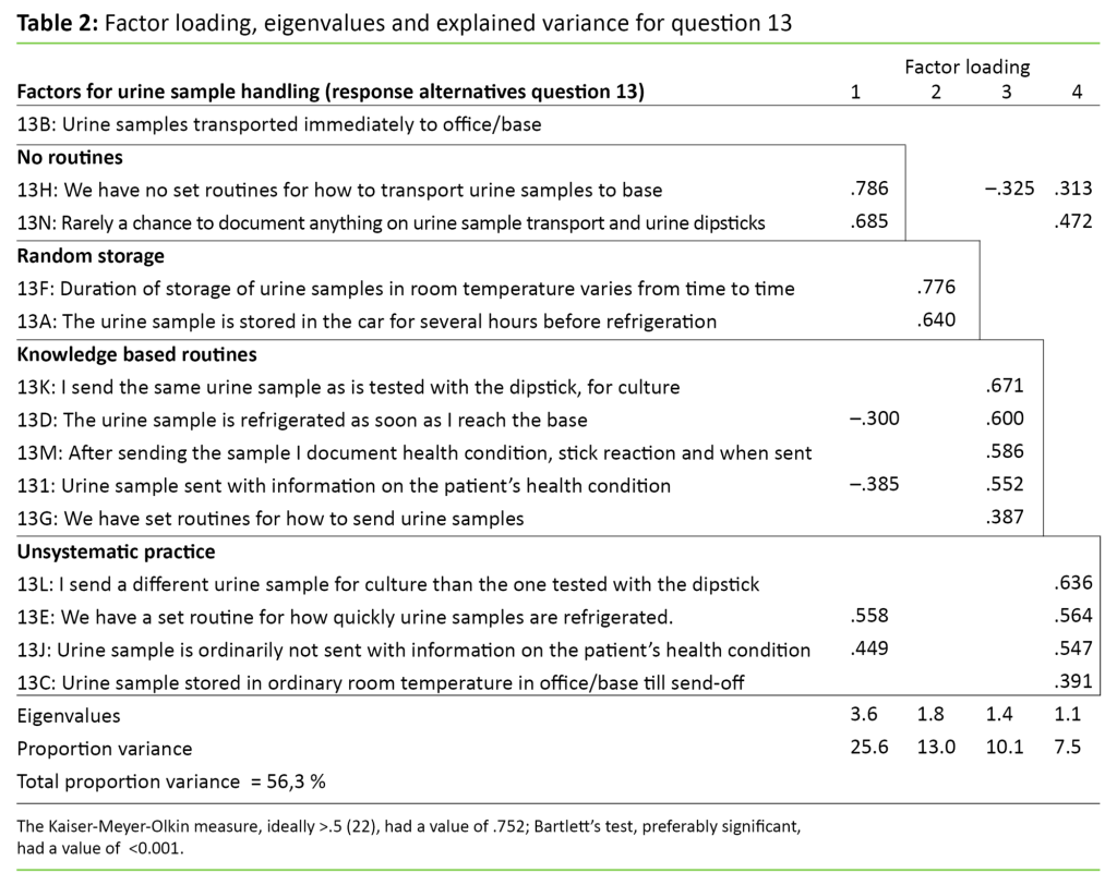 Table 2 Table 2: Factor loading, eigenvalues and explained variance for question 13