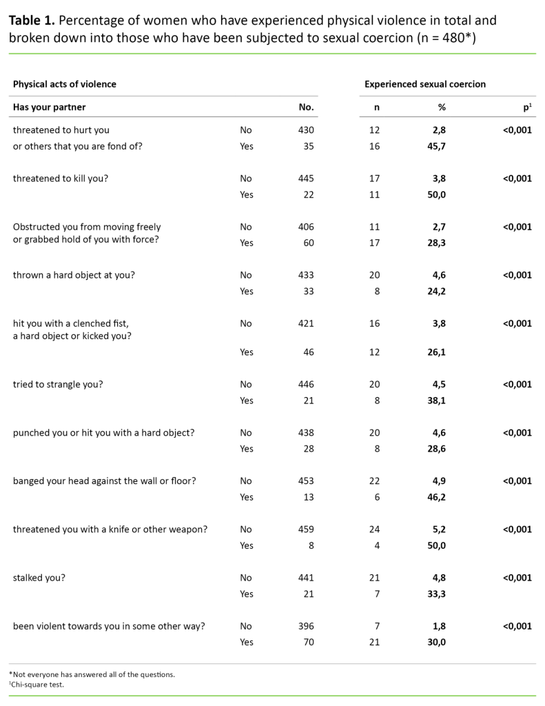 Table 1 Table 1. Percentage of women who have experienced physical violence in total and broken down into those who have been subjected to sexual coercion (n = 480*)