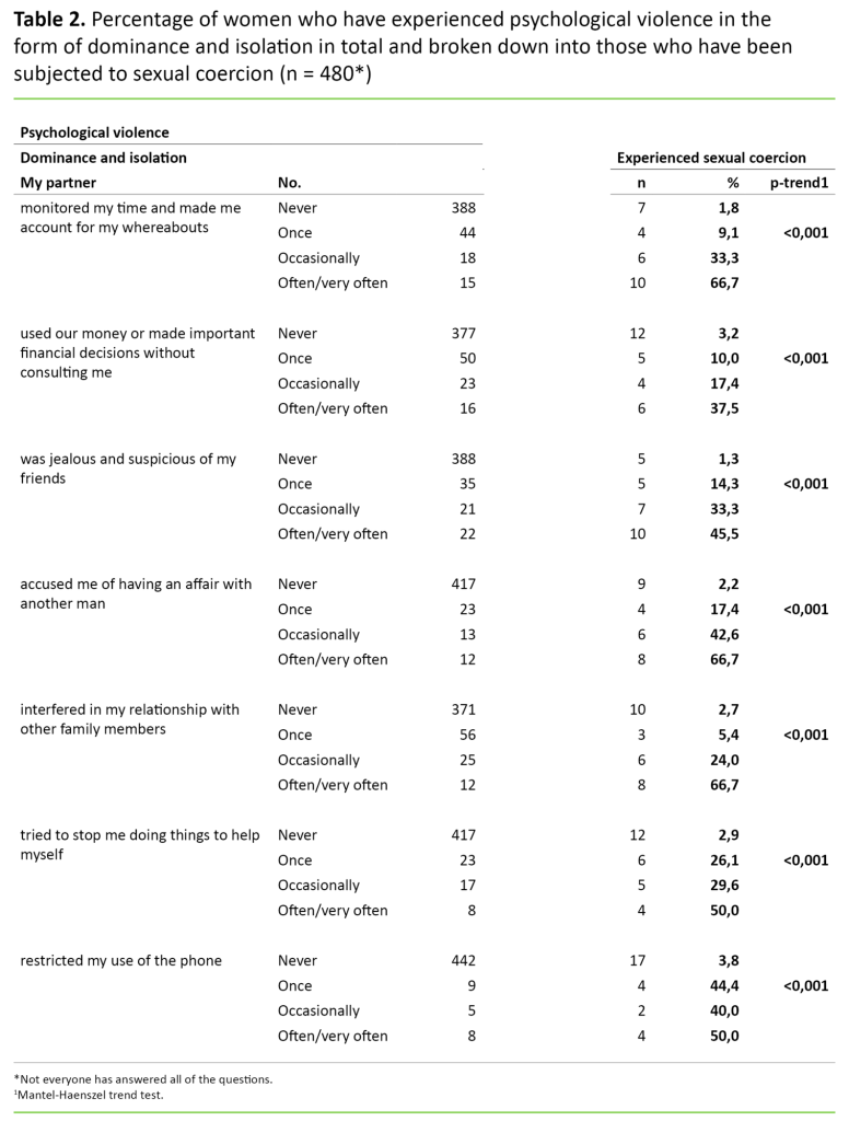 Table 2 Table 2. Percentage of women who have experienced psychological violence in the form of dominance and isolation in total and broken down into those who have been subjected to sexual coercion (n = 480*)