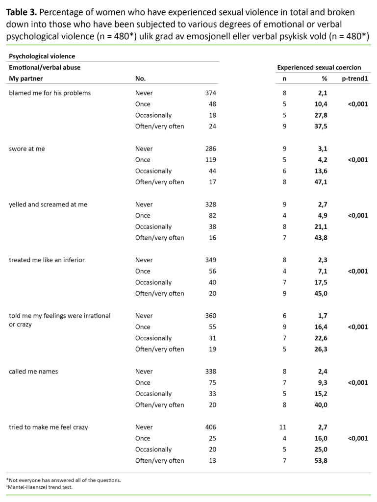 Table 3 Table 3. Percentage of women who have experienced sexual violence in total and broken down into those who have been subjected to various degrees of emotional or verbal psychological violence (n = 480*)