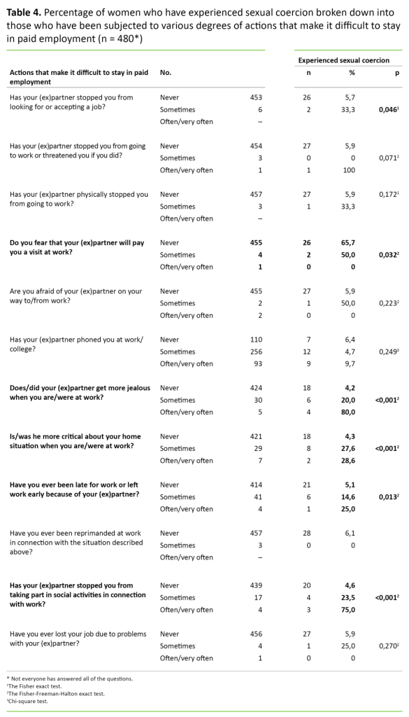 Table 4 Table 4. Percentage of women who have experienced sexual coercion broken down into those who have been subjected to various degrees of actions that make it difficult to stay in paid employment (n = 480*)