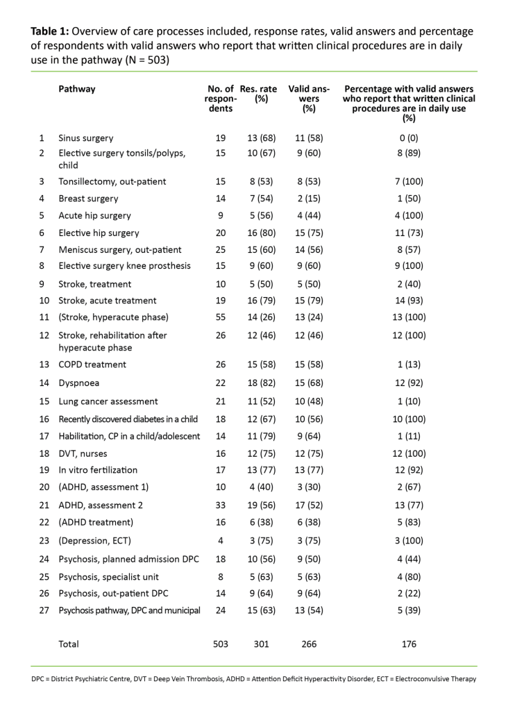 Table 1 Table 1: Overview of care processes included, response rates, valid answers and percentage of respondents with valid answers who report that written clinical procedures are in daily use in the pathway (N = 503)