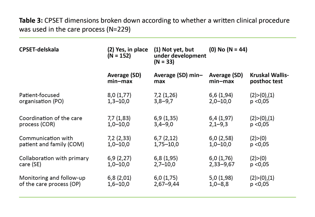 Table 3 Table 3: CPSET dimensions broken down according to whether a written clinical procedure was used in the care process (N=229)
