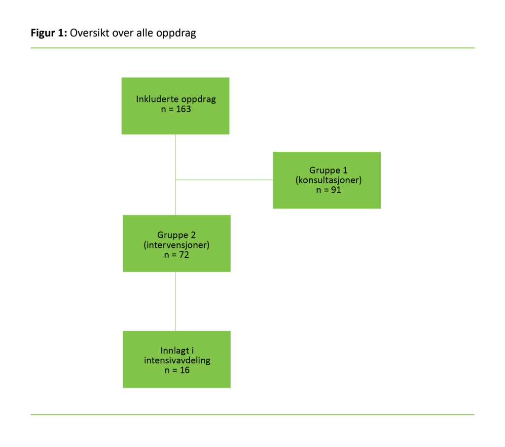 Figur 1 Figur 1: Oversikt over alle oppdrag