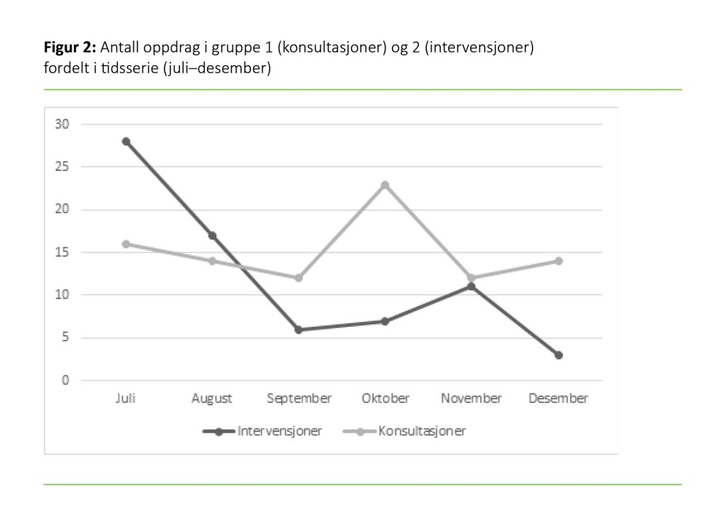 Figur 2 Figur 2. Antall oppdrag i gruppe 1 (konsultasjoner) og 2 (intervensjoner) fordelt i tidsserie (juli–desember)