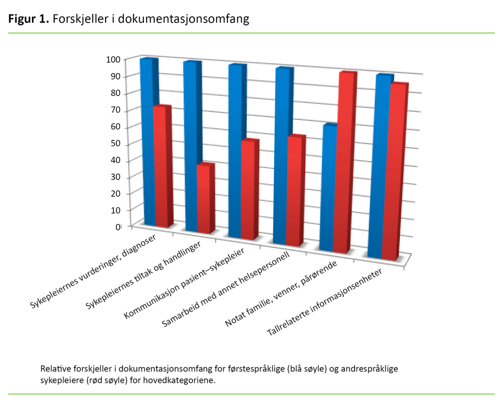 Figur 1 Figur 1. Forskjeller i dokumentasjonsomfang