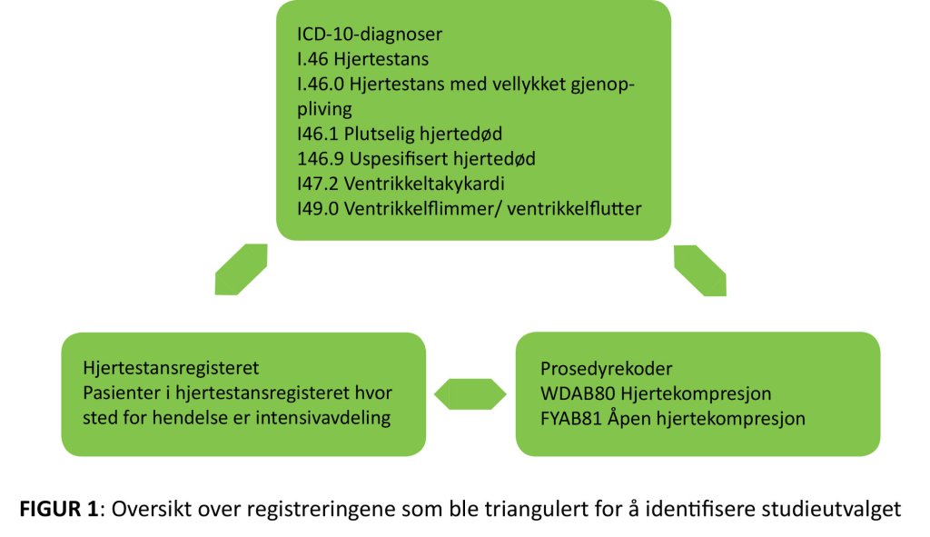 Figur 1 Figuren viser oversikt over registreringene som ble triangulert for å identifisere studieutvalget