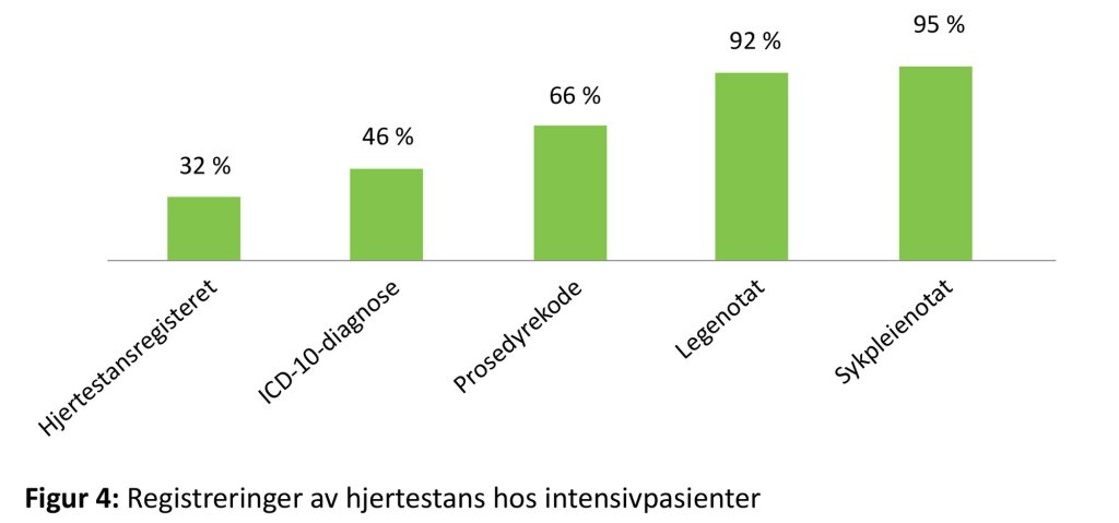 Figur 4 Figuren viser registreringer av hjertestans hos intensivpasienter