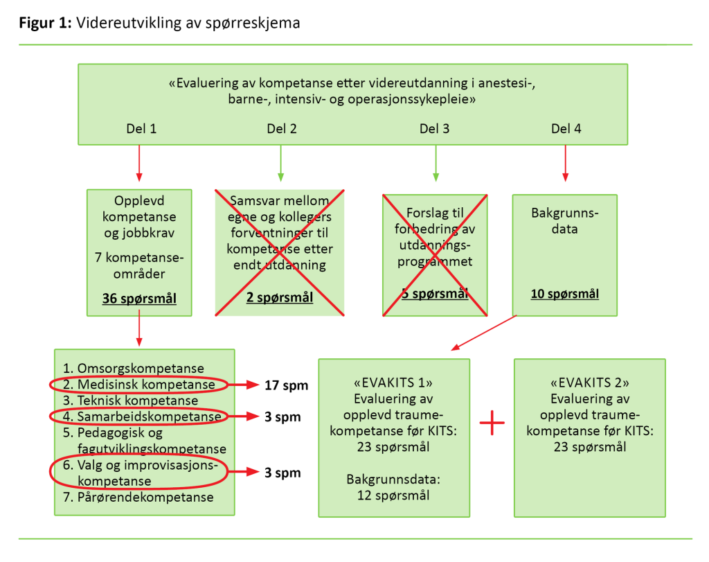 Figur 1 Figur 1. Videreutvikling av spørreskjema