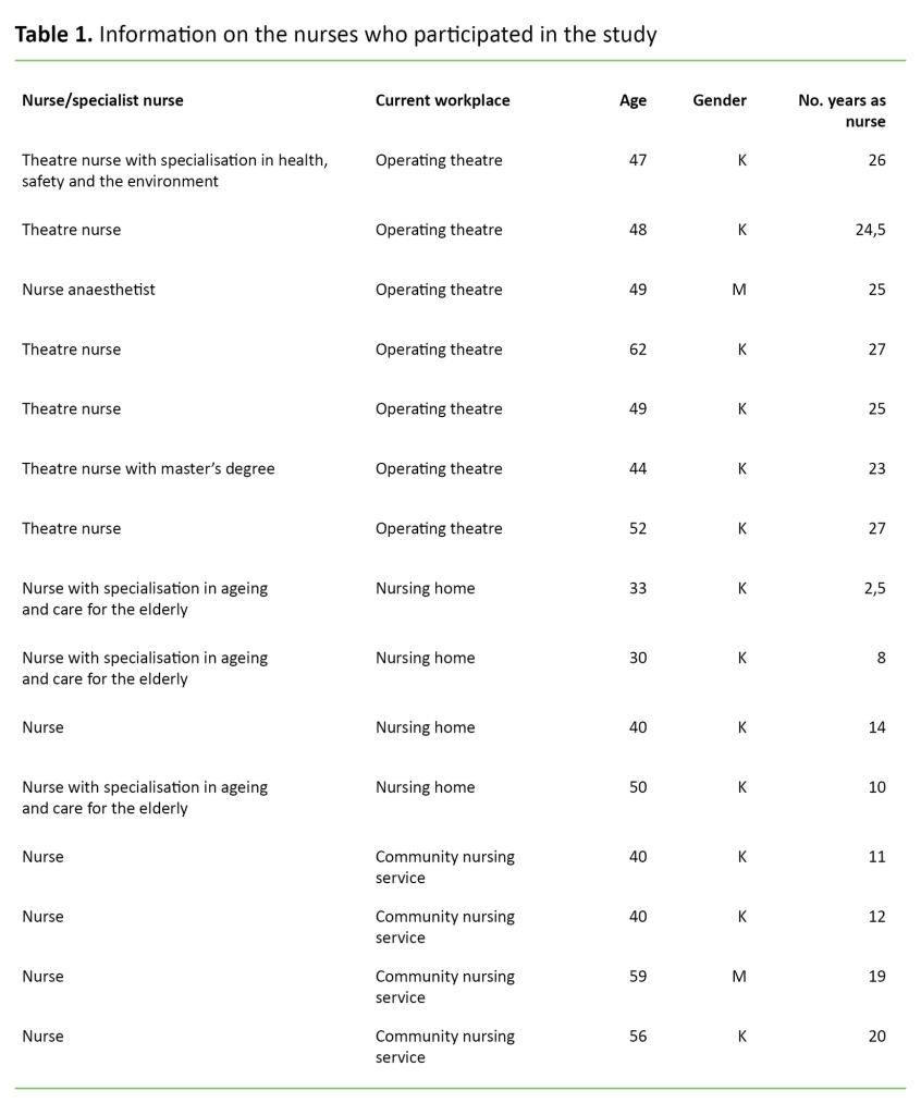 Tabell 1 Table 1. Information on the nurses who participated in the study