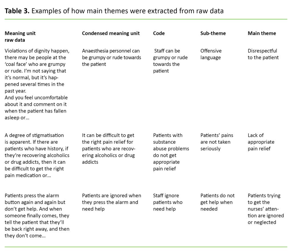 Table 3 Table 3. Examples of how main themes were extracted from raw data
