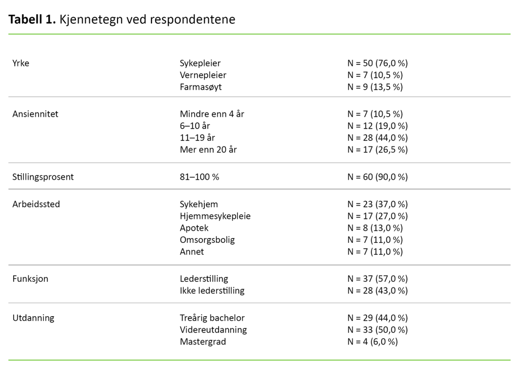 Tabell 1 Tabell 1. Kjennetegn ved respondentene