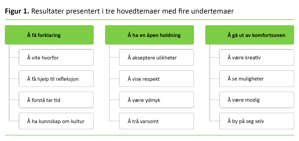 Figur 1 Figur 1. Resultater presentert i tre hovedtemaer med fire undertemaer