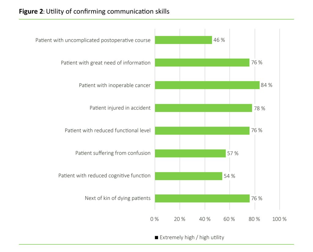 Figure 2 Figure 2: Utility of confirming communication skills