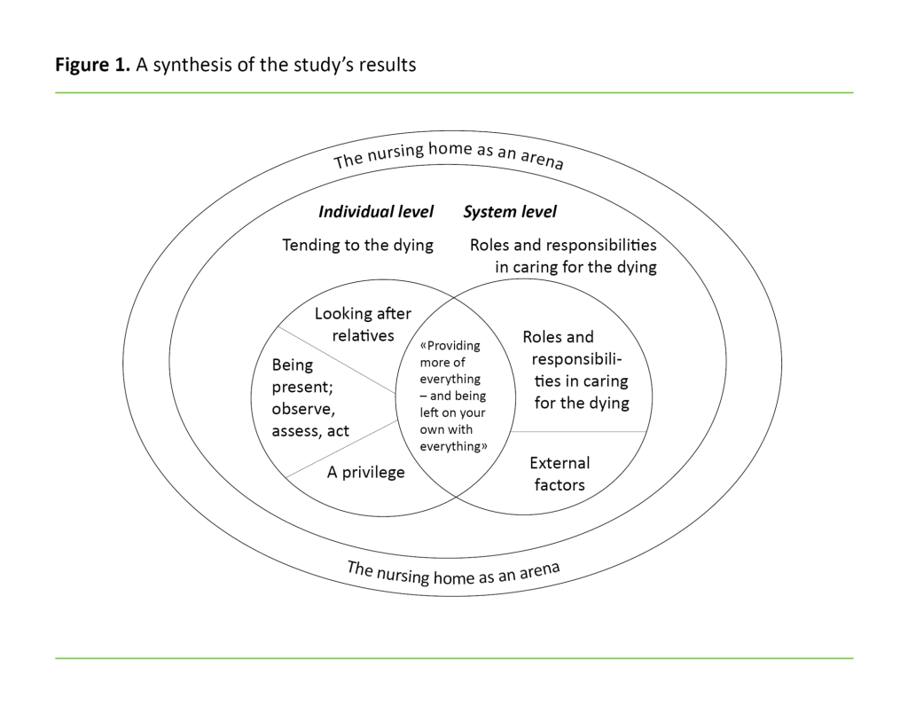 Figure 1 Figure 1. A synthesis of the study’s results