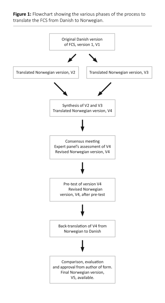 Figure 1 Figure 1: Flowchart showing the various phases of the process to translate the FCS from Danish to Norwegian.