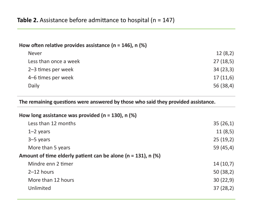 Table 2 Table 2. Assistance before admittance to hospital (n = 147)