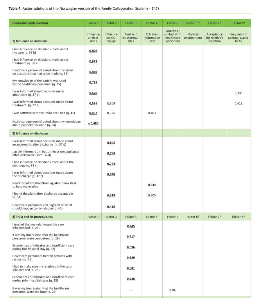 Table 4 Table 4. Factor solutions of the Norwegian version of the Family Collaboration Scale (n = 147)