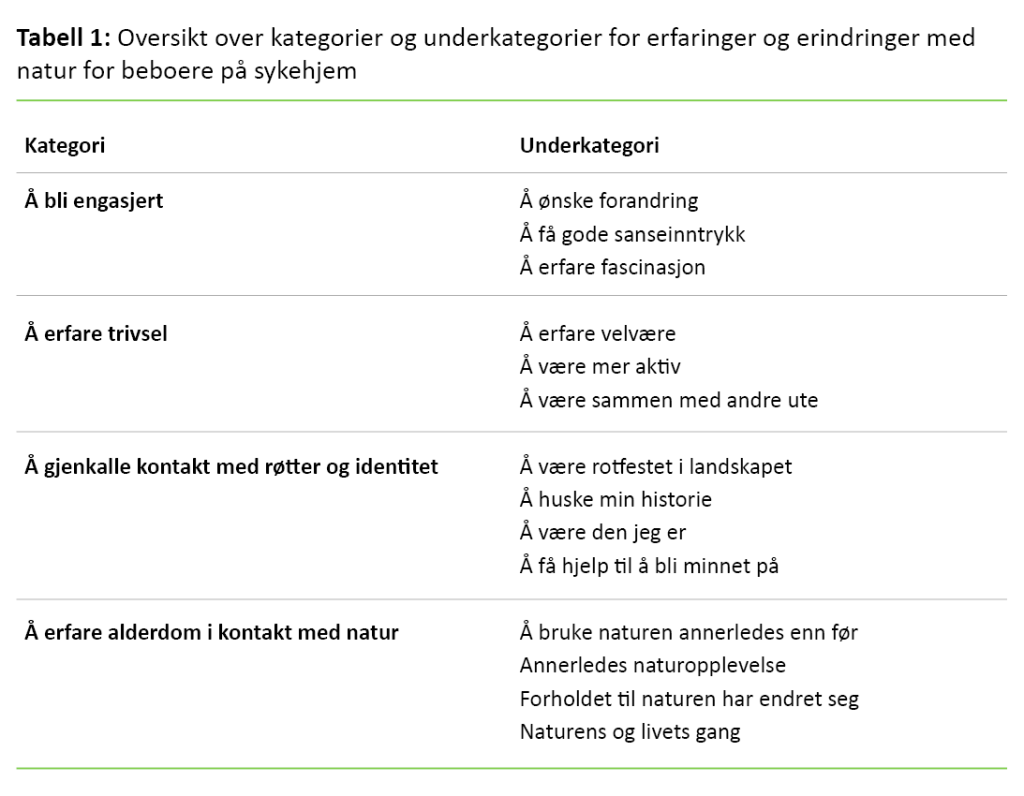 Tabell 1 Tabell 1. Oversikt over kategorier og underkategorier for erfaringer og erindringer med natur for beboere på sykehjem