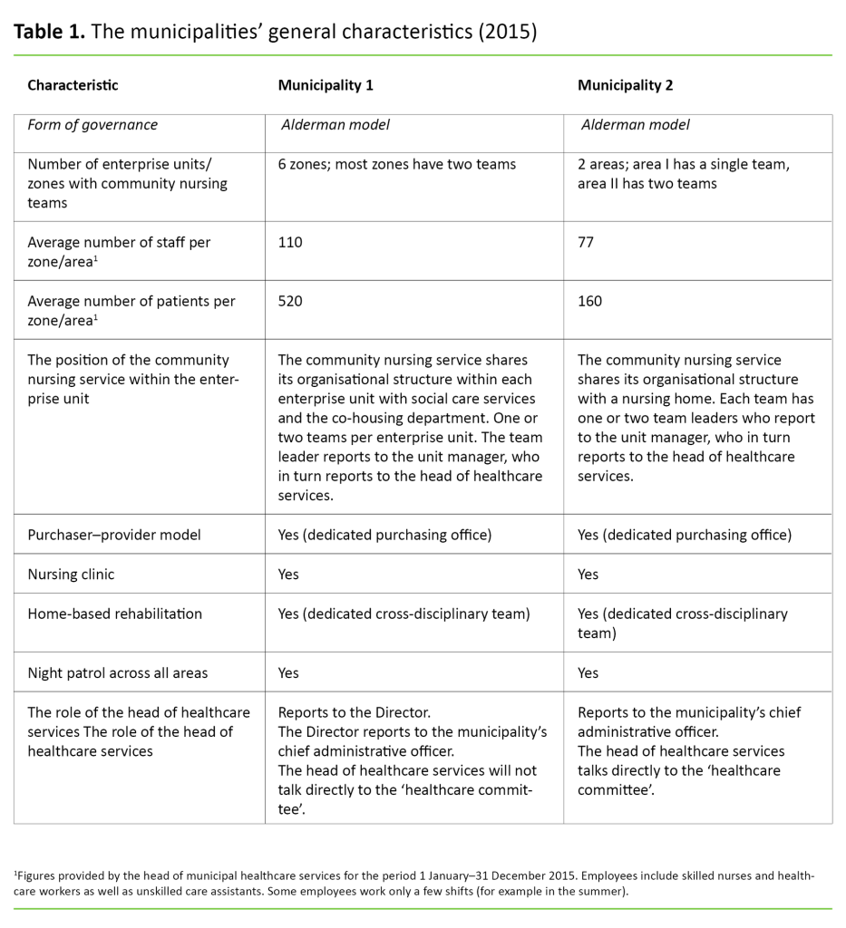 Table 1. The municipalities’ general characteristics (2015) 