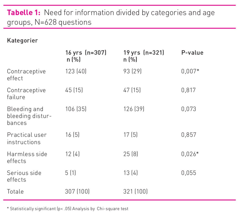 Table 1 shows need for information divided by categories and age groups. Tabell, informasjonsbehov