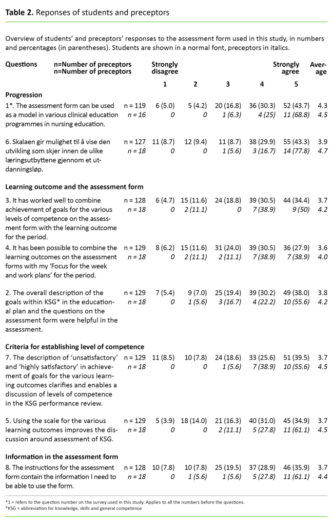 Table 2 Table 2. Reponses of students and preceptors