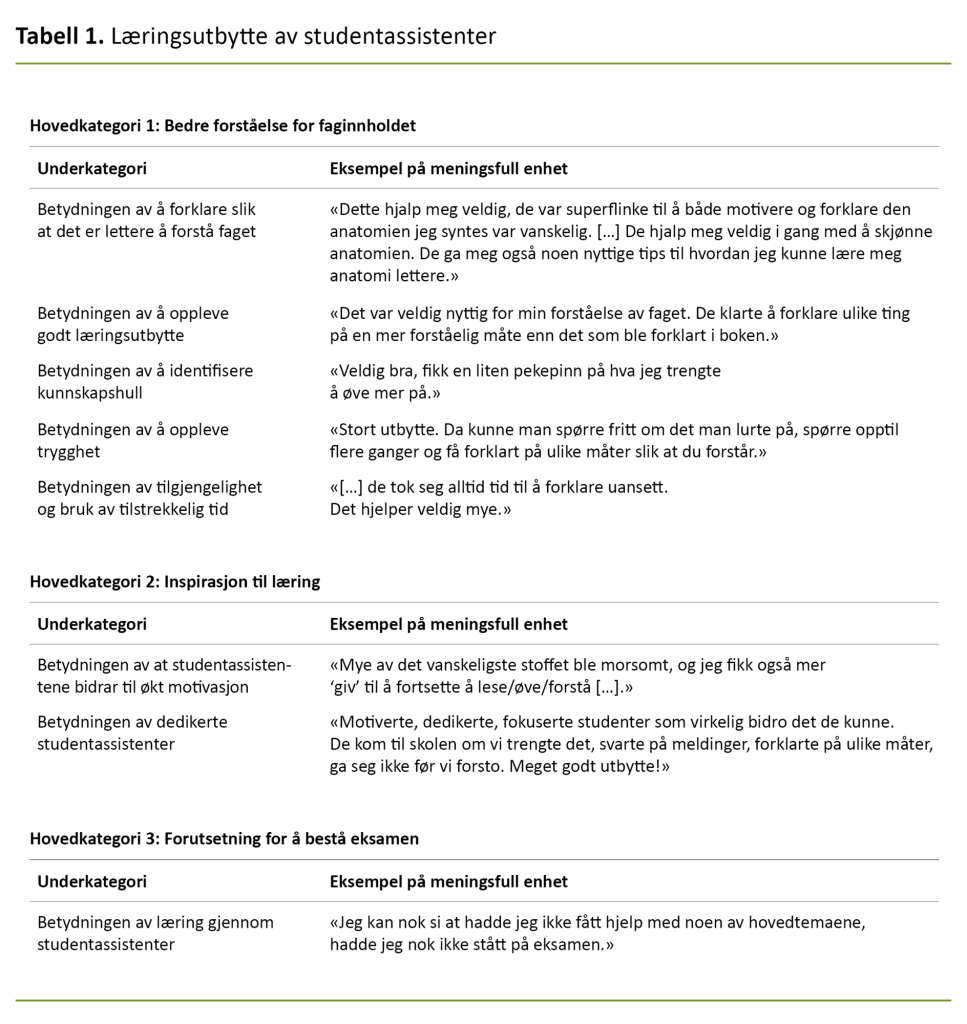 Tabell 1 Tabell 1. Læringsutbytte av studentassistenter