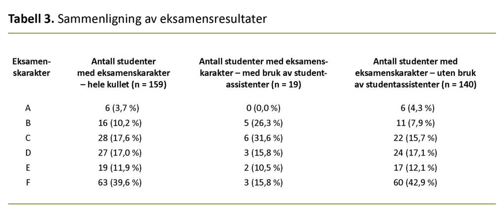 Tabell 3 Tabell 3. Sammenligning av eksamensresultater