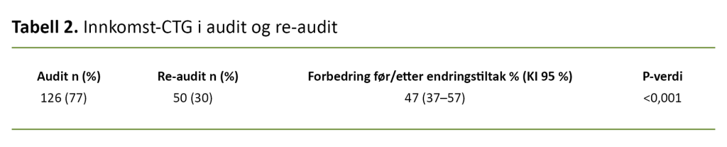 Tabell 2 Tabell 2. Innkomst-CTG i audit og re-audit